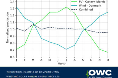 Safety in Numbers: Benefits of Portfolio Diversification in Renewable Energy Investment